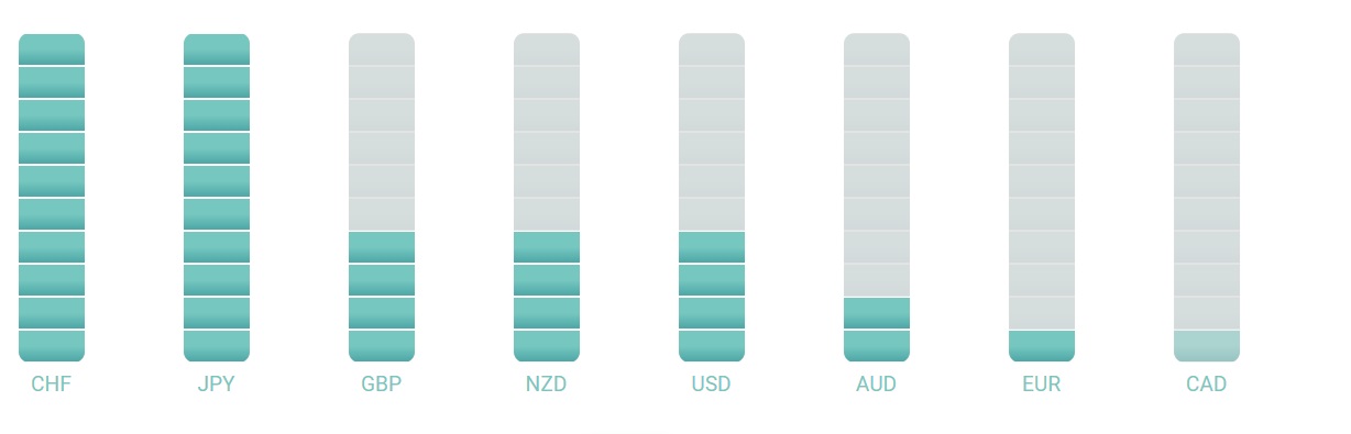 bar chart status 9.7.2024